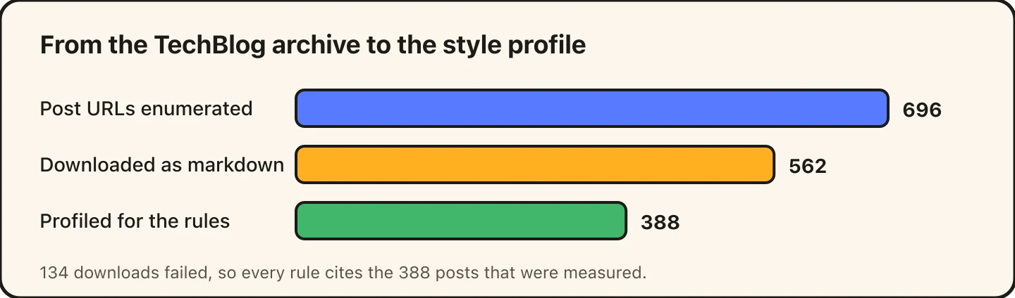 Funnel from 696 enumerated URLs to 562 downloads to 388 profiled posts