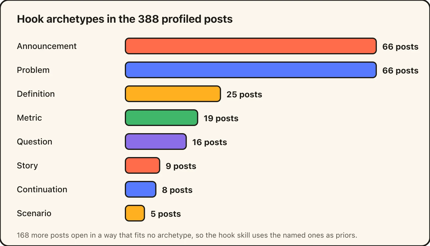 Bar chart of hook archetypes: announcement 66, problem 66, definition 25, metric 19, question 16, story 9, continuation 8, scenario 5