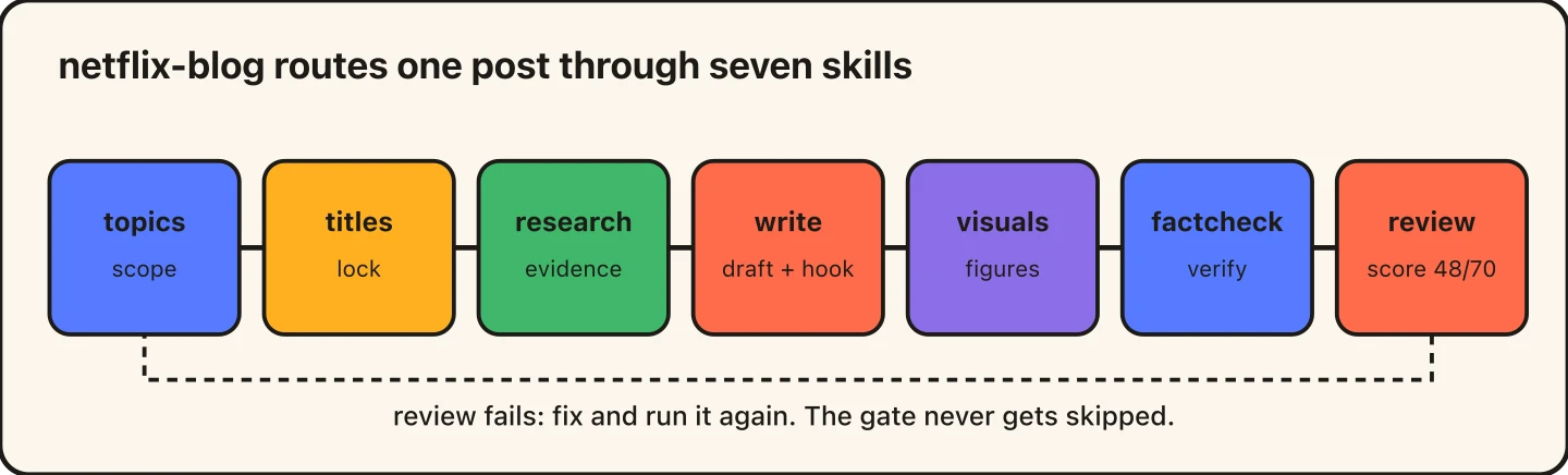 The netflix-blog router chains topics, titles, research, write, visuals, factcheck and review, looping back on a failed review