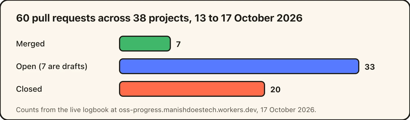 60 pull requests by outcome: 7 merged, 33 open, 20 closed