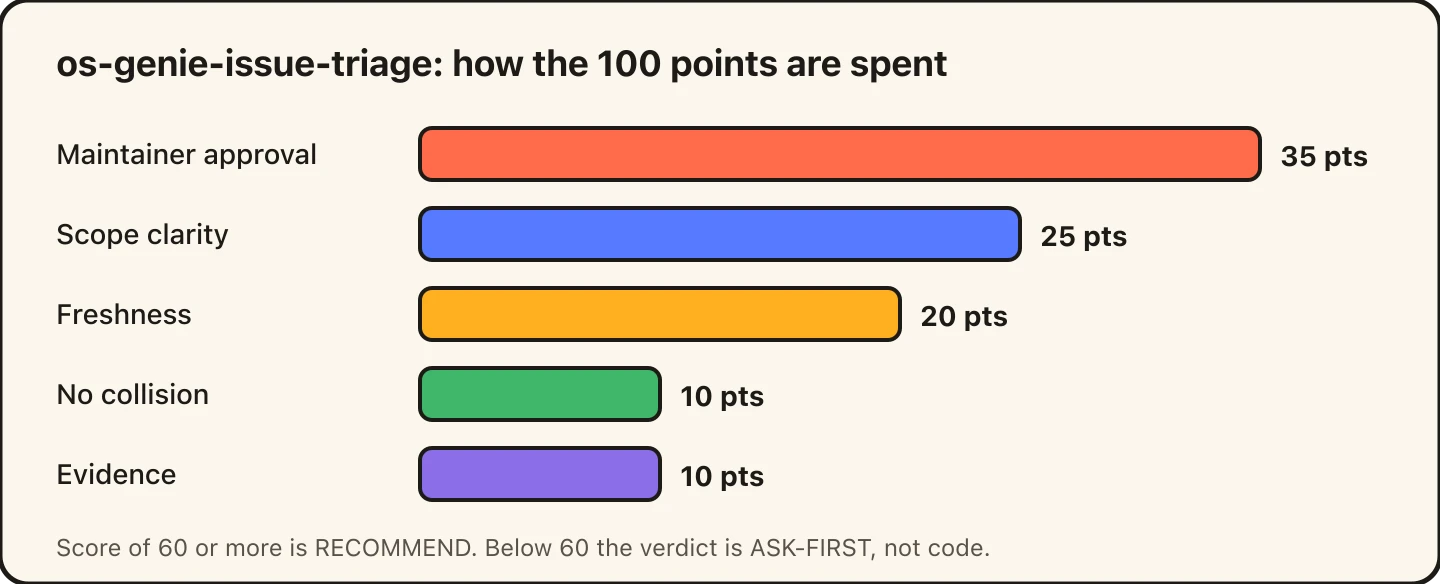 Triage score split: approval 35, scope clarity 25, freshness 20, no collision 10, evidence 10